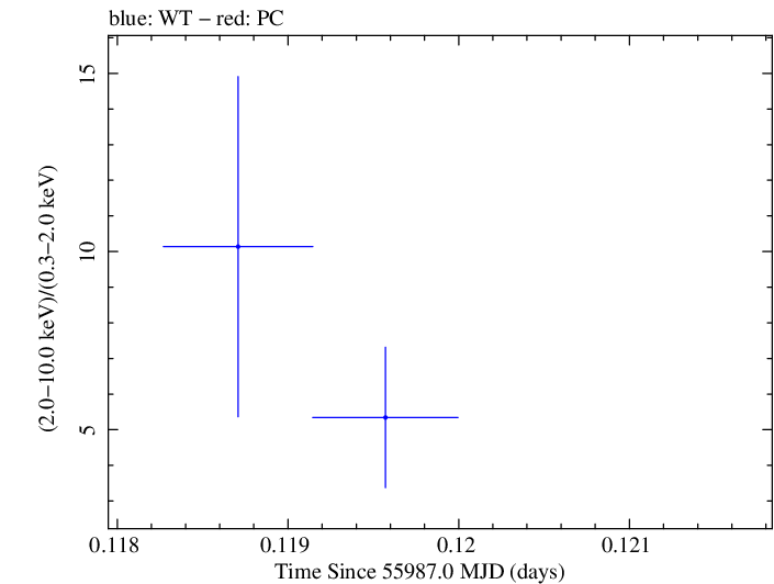 Swift hardness ratio for Observation ID 00031312023