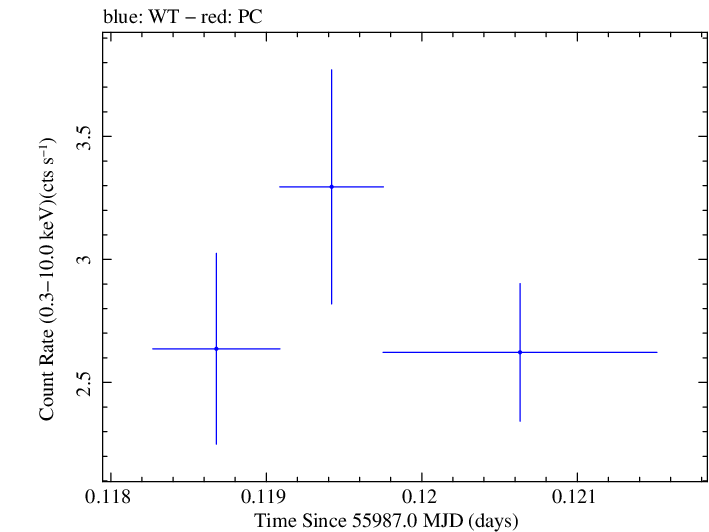 Swift light curve for Observation ID 00031312023
