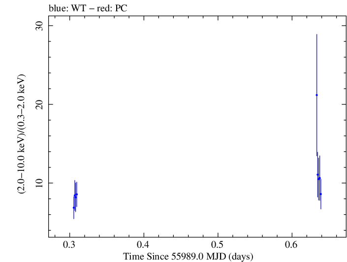 Swift hardness ratio for Observation ID 00031312024