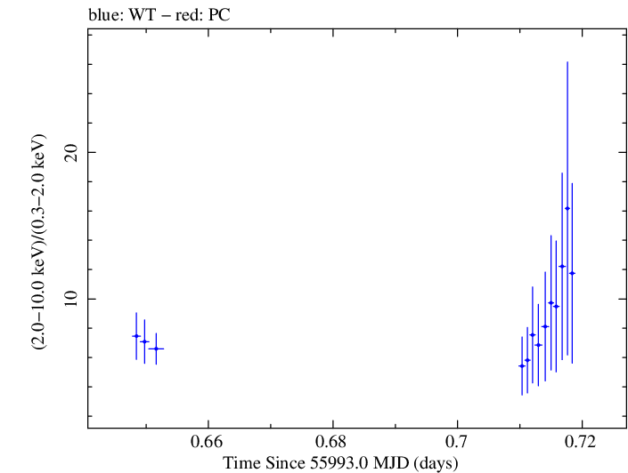 Swift hardness ratio for Observation ID 00031312026