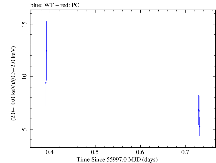Swift hardness ratio for Observation ID 00031312028