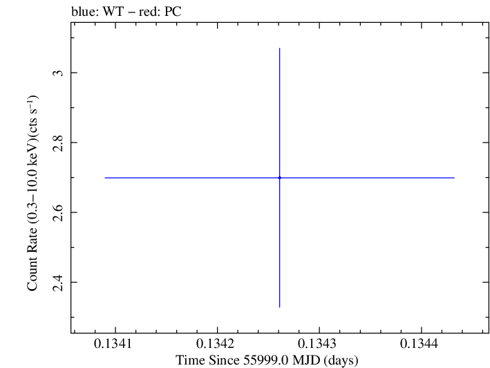 Swift light curve for Observation ID 00031312029