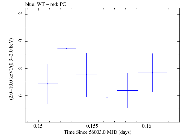 Swift hardness ratio for Observation ID 00031312031