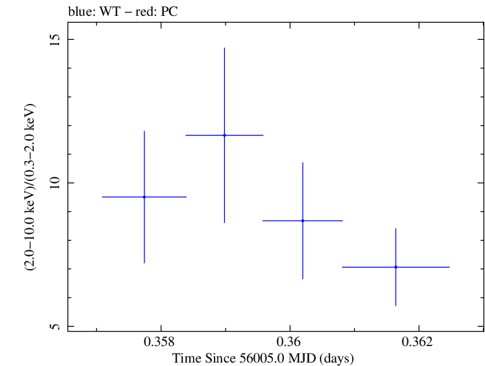 Swift hardness ratio for Observation ID 00031312032