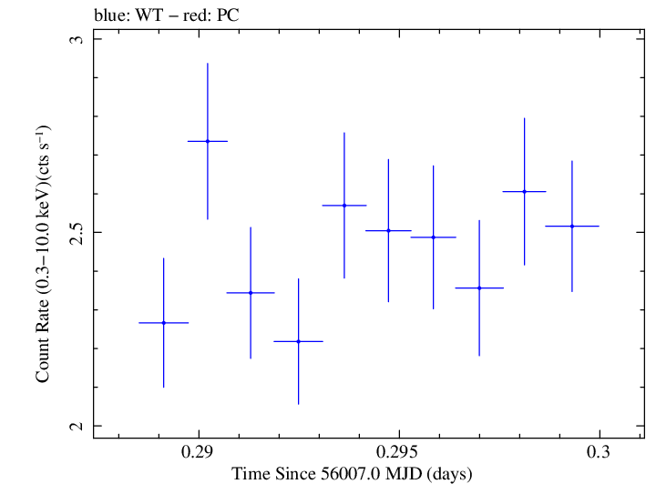 Swift light curve for Observation ID 00031312033