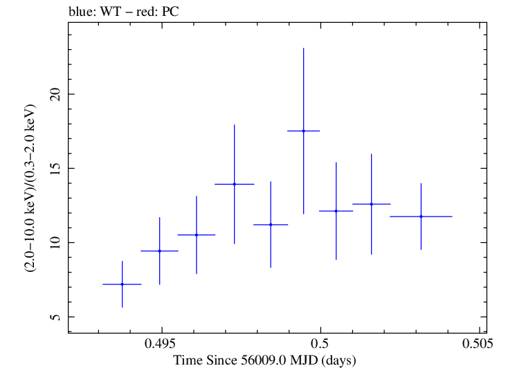 Swift hardness ratio for Observation ID 00031312034