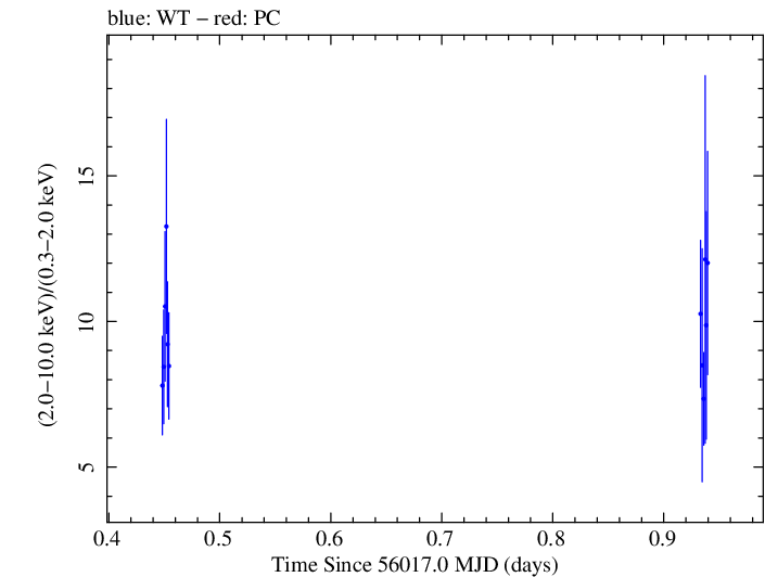 Swift hardness ratio for Observation ID 00031312038