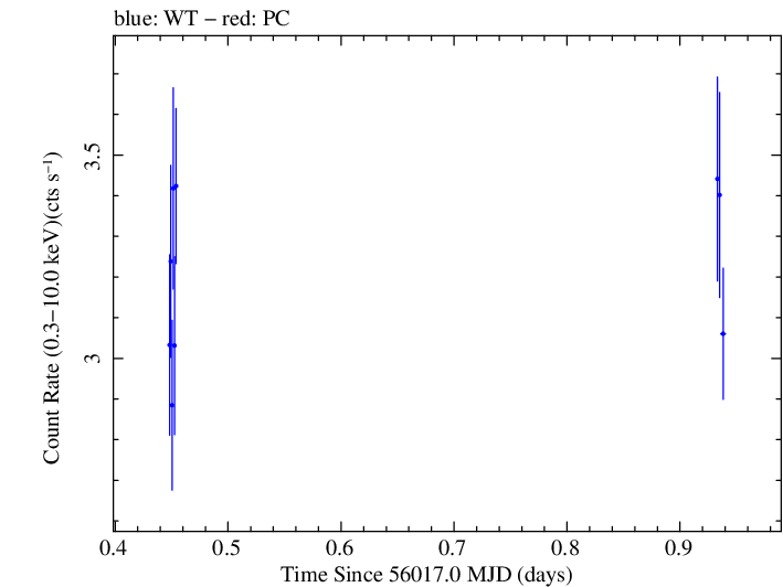 Swift light curve for Observation ID 00031312038