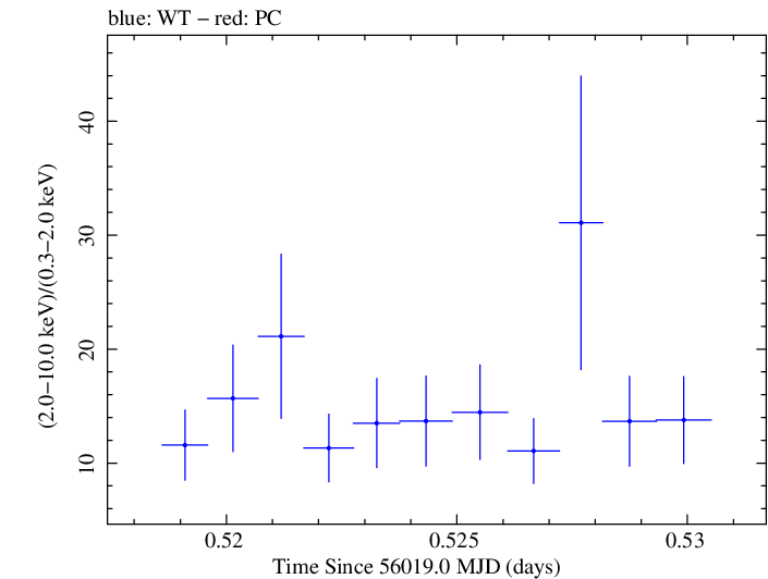 Swift hardness ratio for Observation ID 00031312039