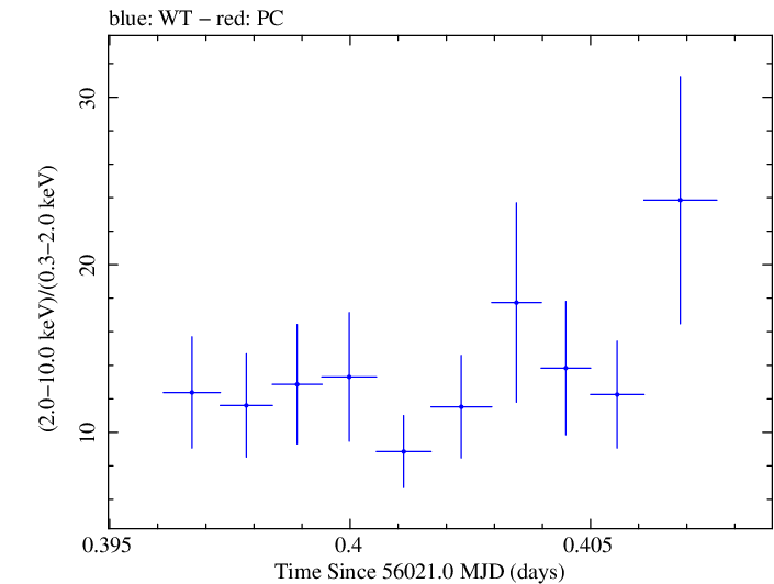 Swift hardness ratio for Observation ID 00031312040