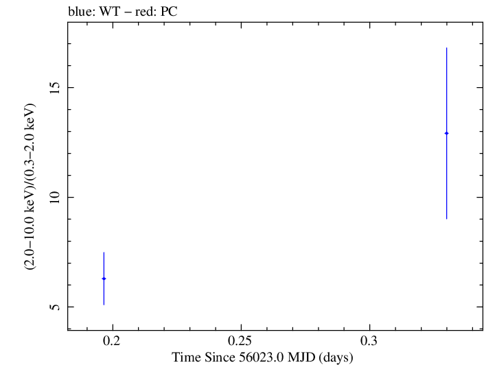 Swift hardness ratio for Observation ID 00031312041