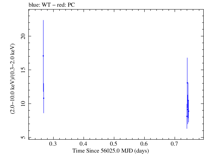 Swift hardness ratio for Observation ID 00031312042