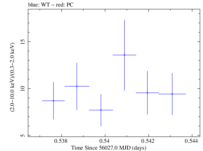 Swift hardness ratio for Observation ID 00031312043