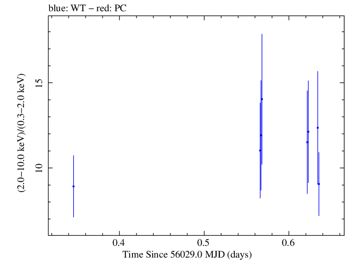 Swift hardness ratio for Observation ID 00031312044