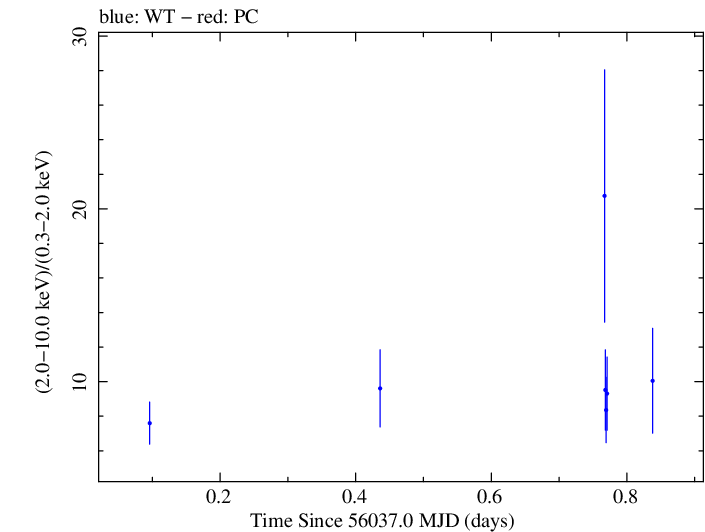 Swift hardness ratio for Observation ID 00031312045