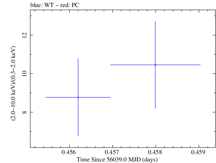 Swift hardness ratio for Observation ID 00031312046