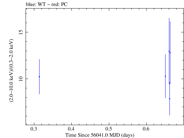 Swift hardness ratio for Observation ID 00031312047
