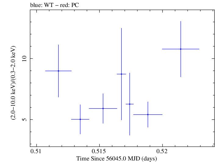 Swift hardness ratio for Observation ID 00031312048