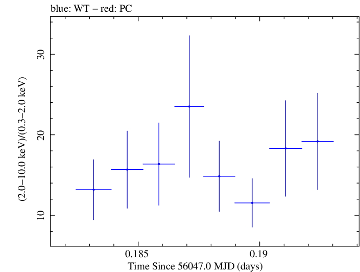 Swift hardness ratio for Observation ID 00031312049