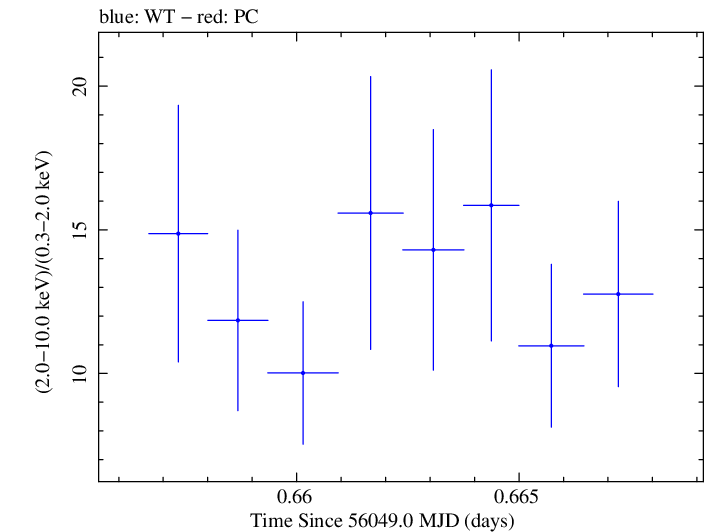 Swift hardness ratio for Observation ID 00031312050
