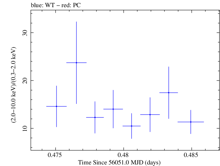 Swift hardness ratio for Observation ID 00031312051