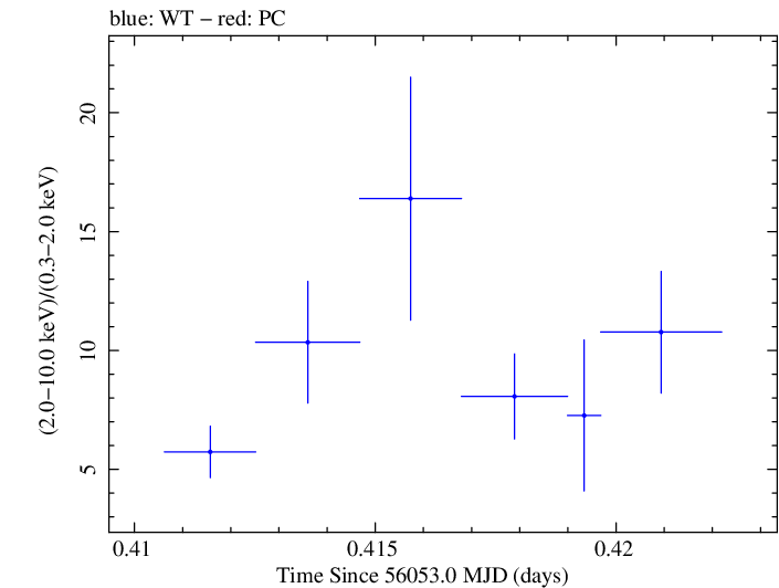 Swift hardness ratio for Observation ID 00031312052