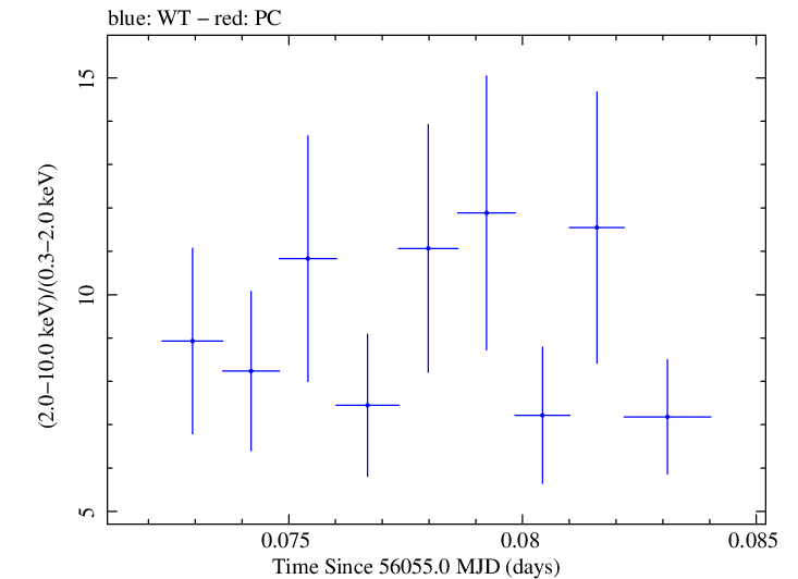 Swift hardness ratio for Observation ID 00031312053