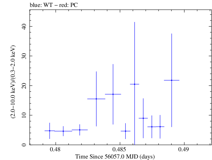 Swift hardness ratio for Observation ID 00031312054