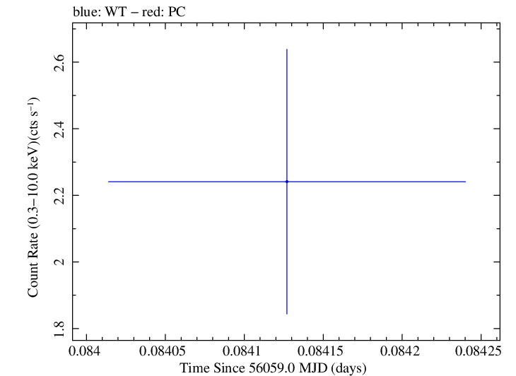Swift light curve for Observation ID 00031312055