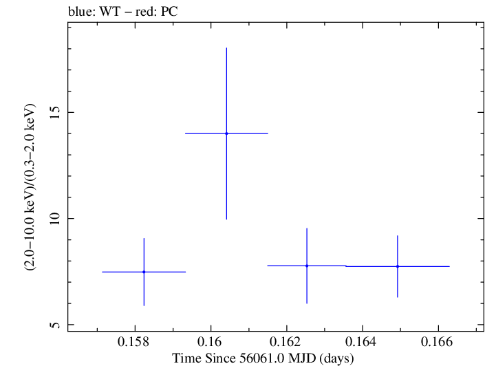 Swift hardness ratio for Observation ID 00031312056