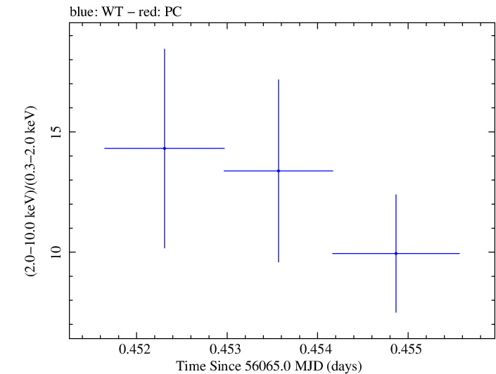 Swift hardness ratio for Observation ID 00031312058