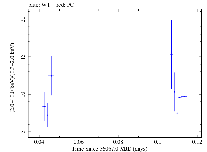 Swift hardness ratio for Observation ID 00031312059