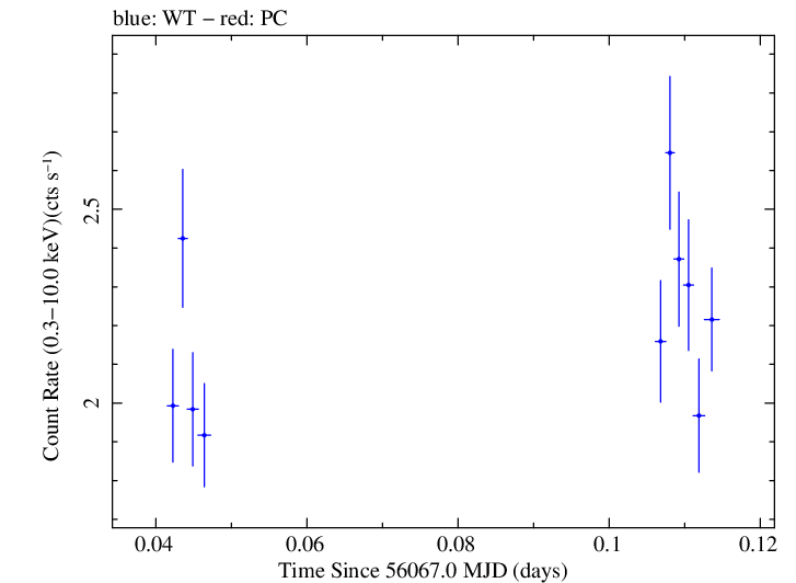 Swift light curve for Observation ID 00031312059