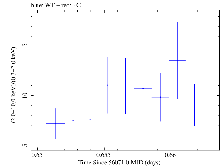 Swift hardness ratio for Observation ID 00031312060