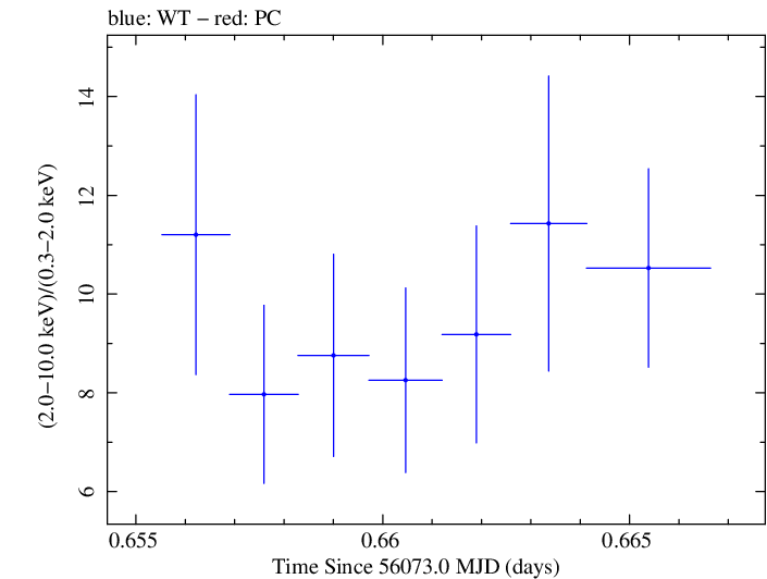 Swift hardness ratio for Observation ID 00031312061