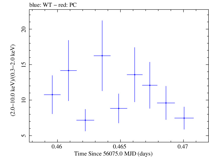 Swift hardness ratio for Observation ID 00031312062