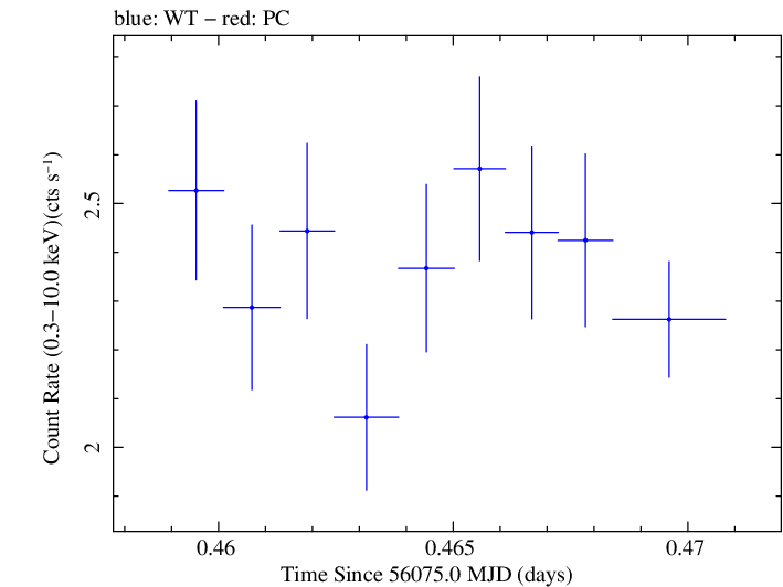 Swift light curve for Observation ID 00031312062