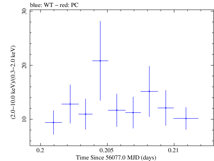 Swift hardness ratio for Observation ID 00031312063