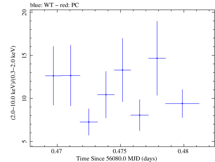 Swift hardness ratio for Observation ID 00031312064