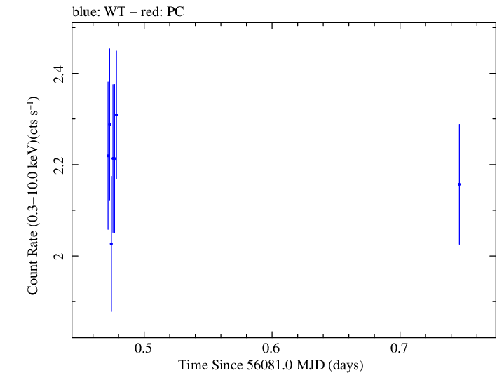 Swift light curve for Observation ID 00031312065