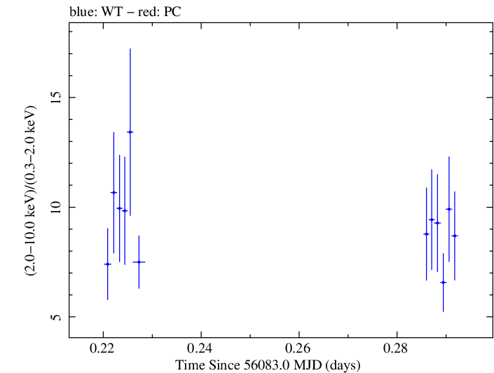 Swift hardness ratio for Observation ID 00031312066