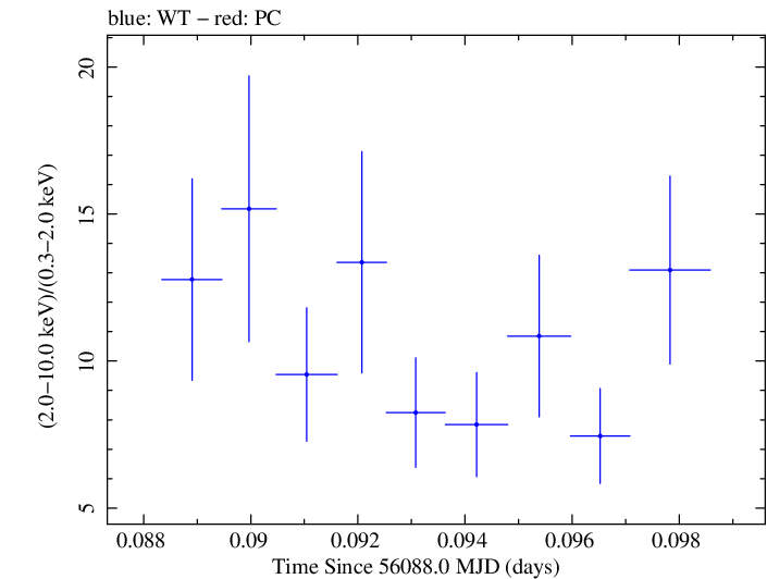 Swift hardness ratio for Observation ID 00031312068