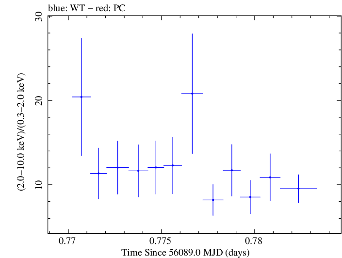 Swift hardness ratio for Observation ID 00031312069