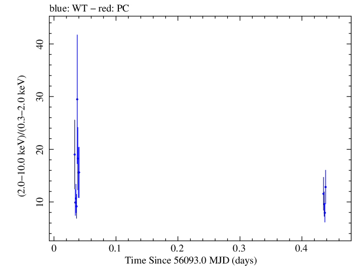 Swift hardness ratio for Observation ID 00031312071