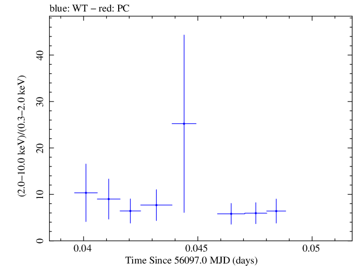 Swift hardness ratio for Observation ID 00031312073