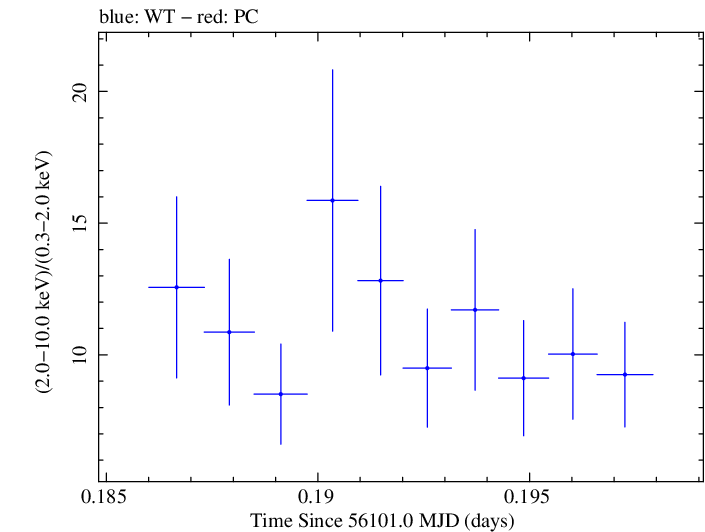 Swift hardness ratio for Observation ID 00031312075