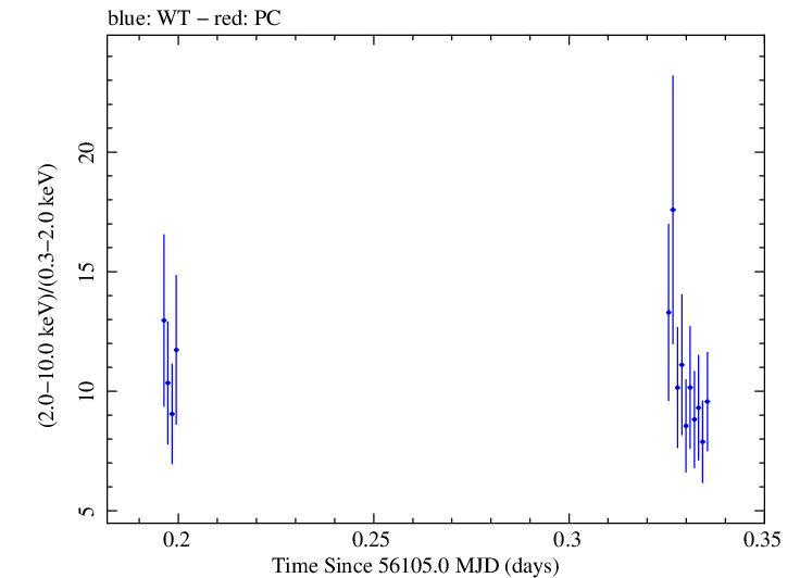 Swift hardness ratio for Observation ID 00031312077