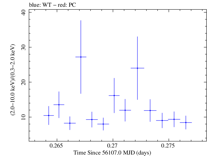 Swift hardness ratio for Observation ID 00031312078