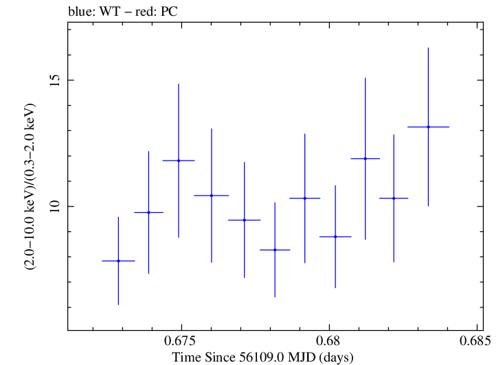 Swift hardness ratio for Observation ID 00031312079