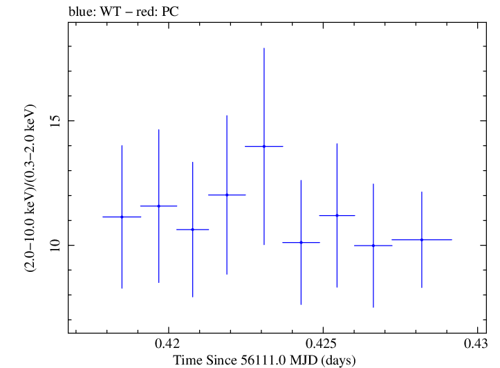Swift hardness ratio for Observation ID 00031312080